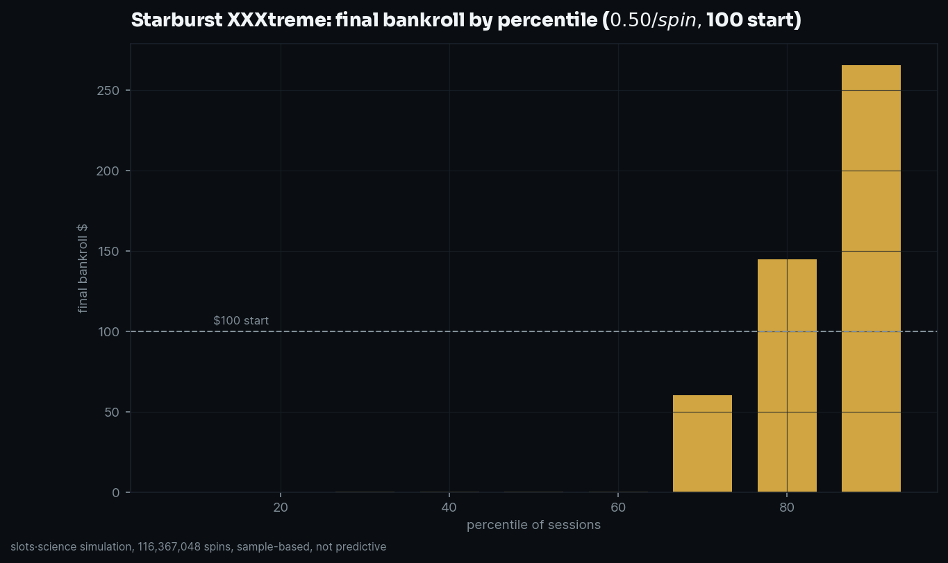 final bankroll by percentile