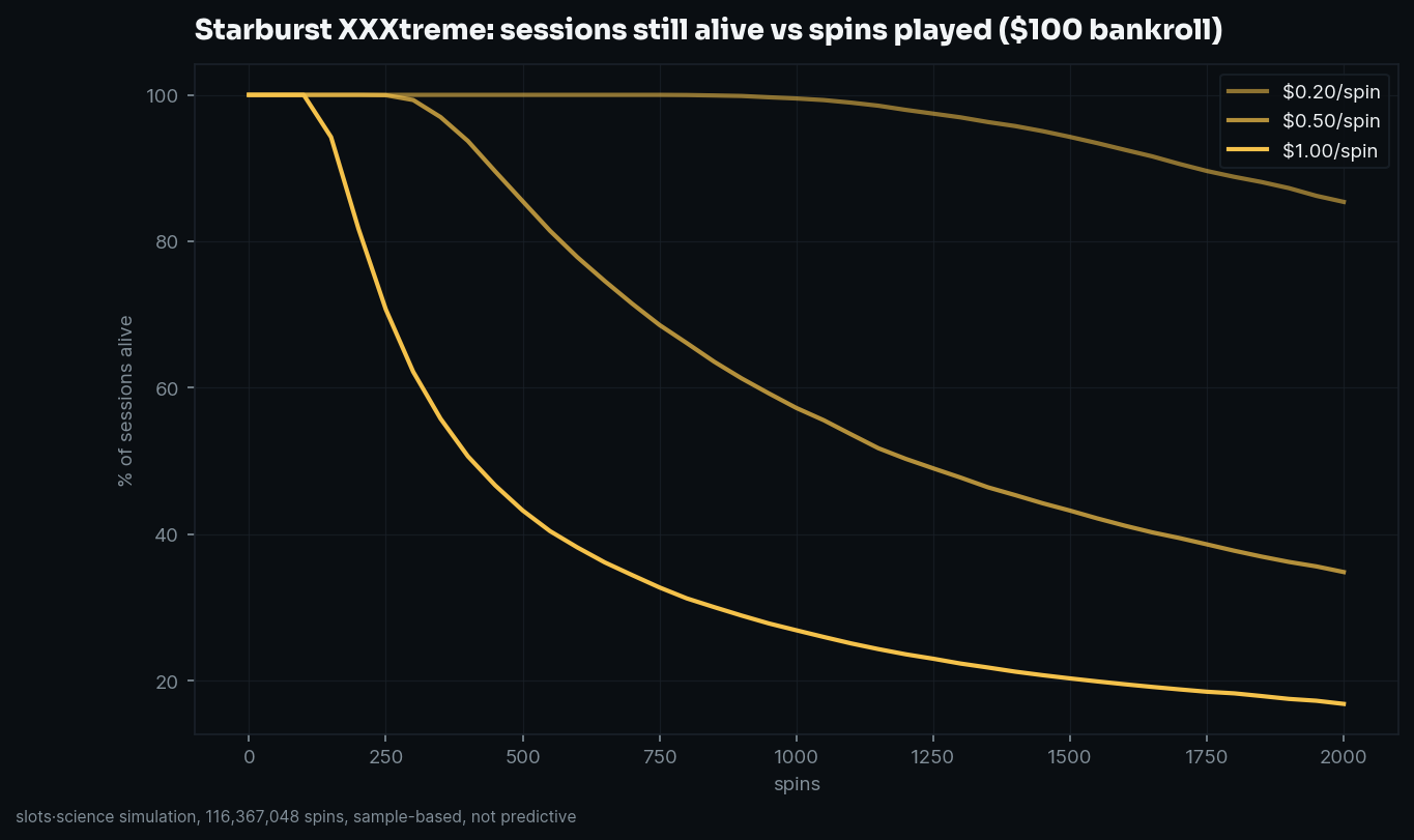 survival curves, share of sessions still alive vs spins played