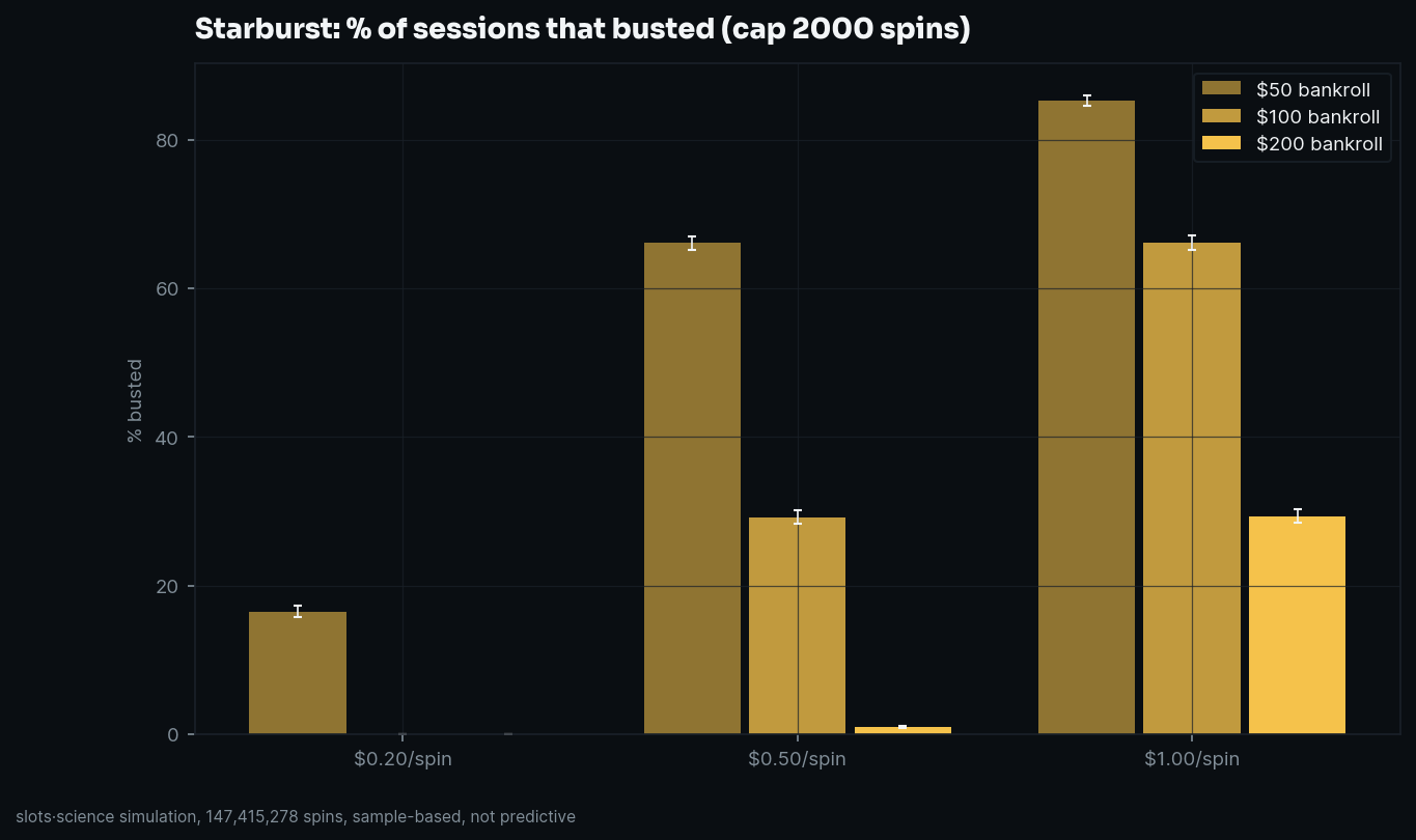 bust-rate grid, share of sessions that busted before the spin cap