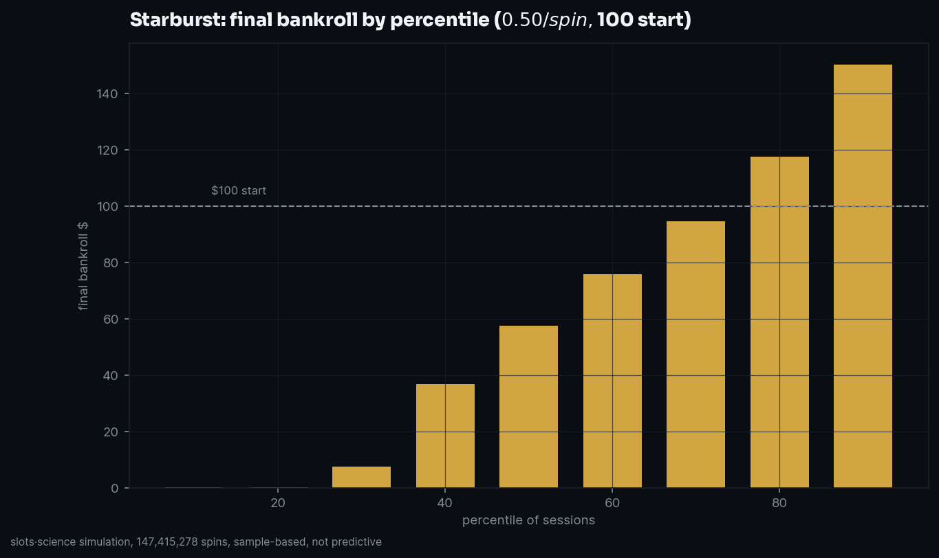 final bankroll by percentile