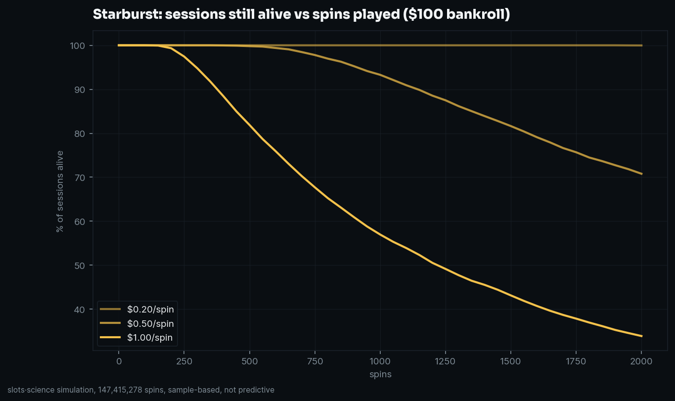 survival curves, share of sessions still alive vs spins played