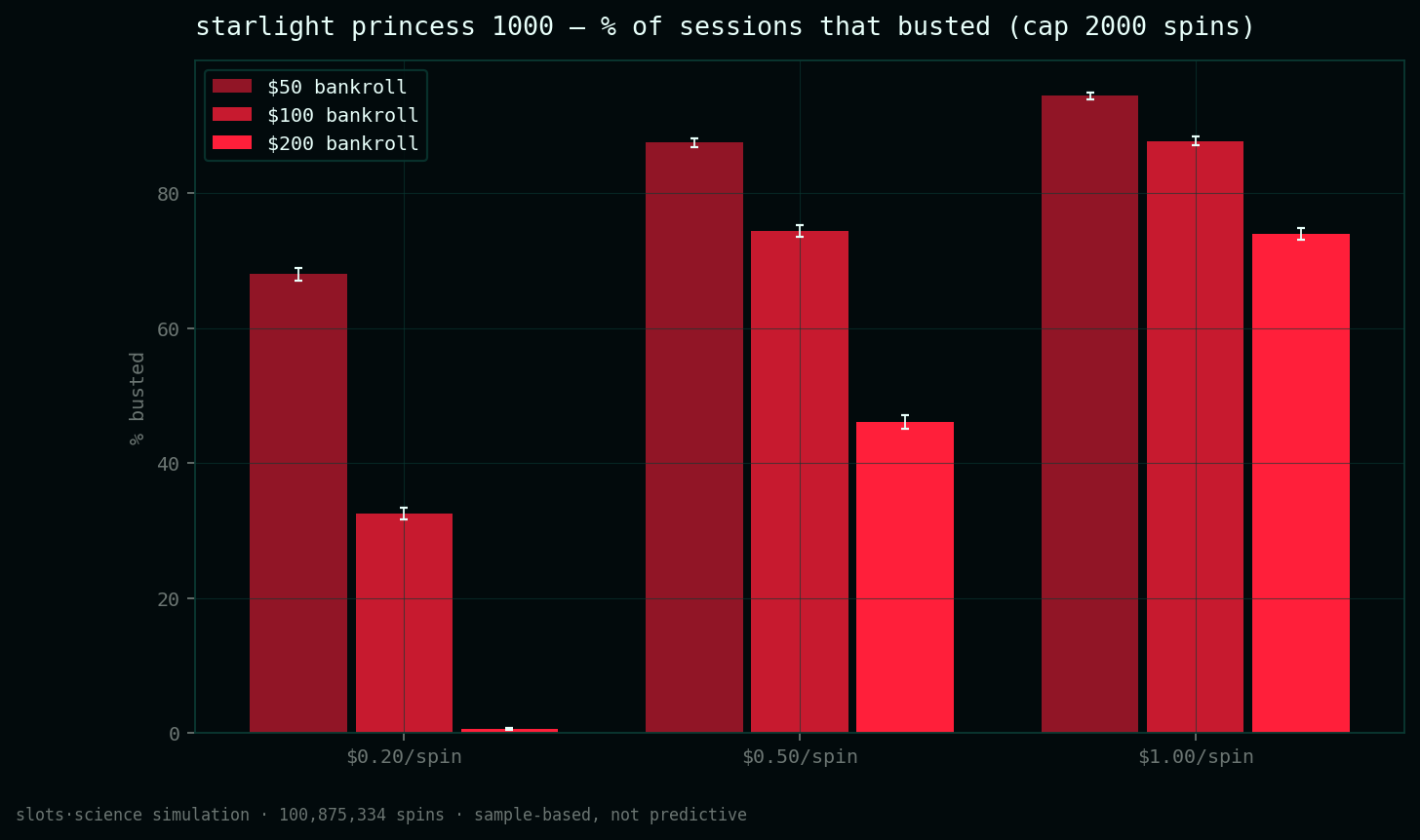 bust-rate grid, share of sessions that busted before the spin cap