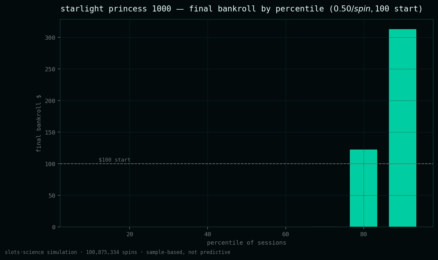 final bankroll by percentile