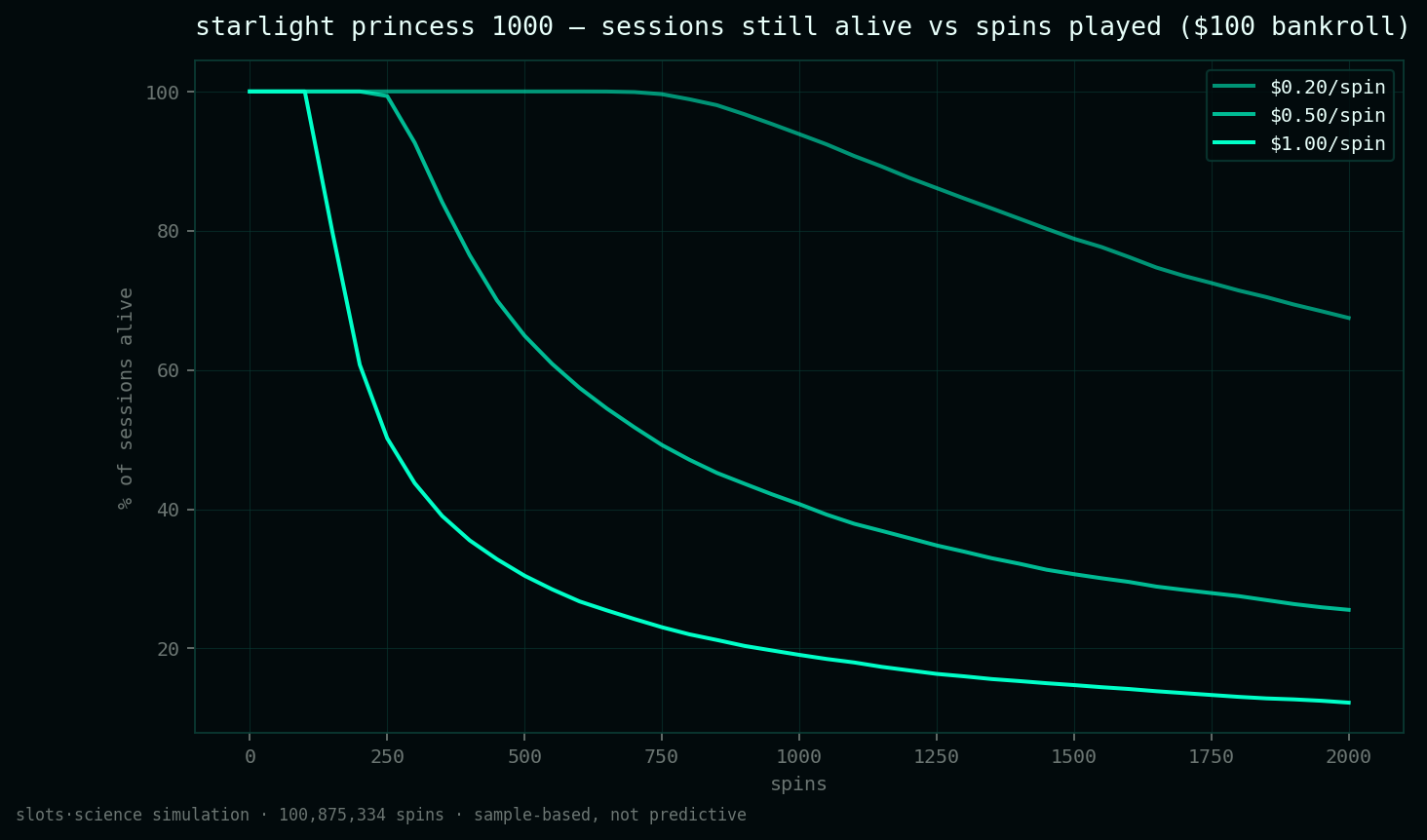 survival curves, share of sessions still alive vs spins played