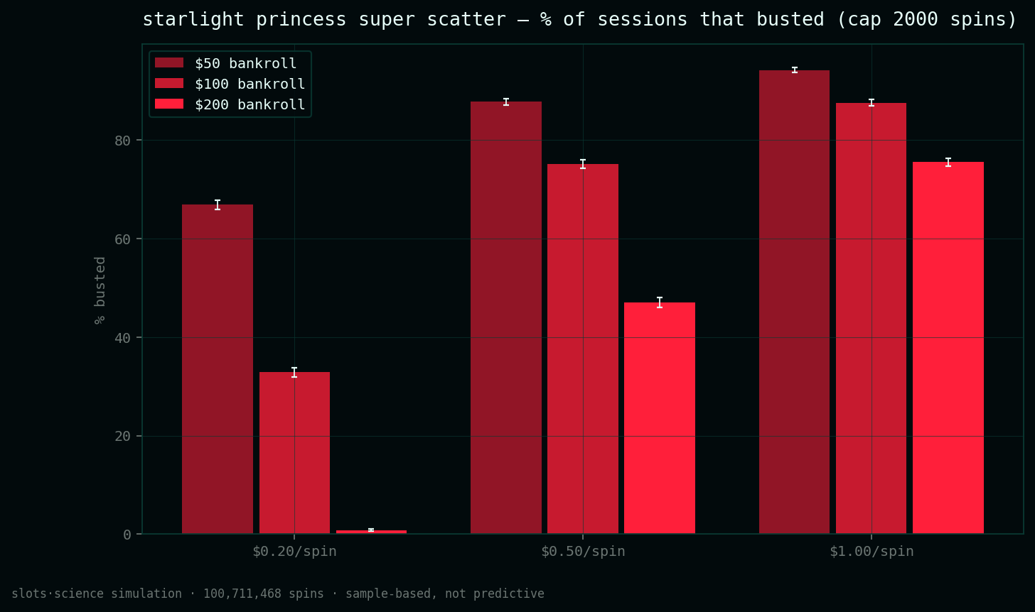 bust-rate grid, share of sessions that busted before the spin cap