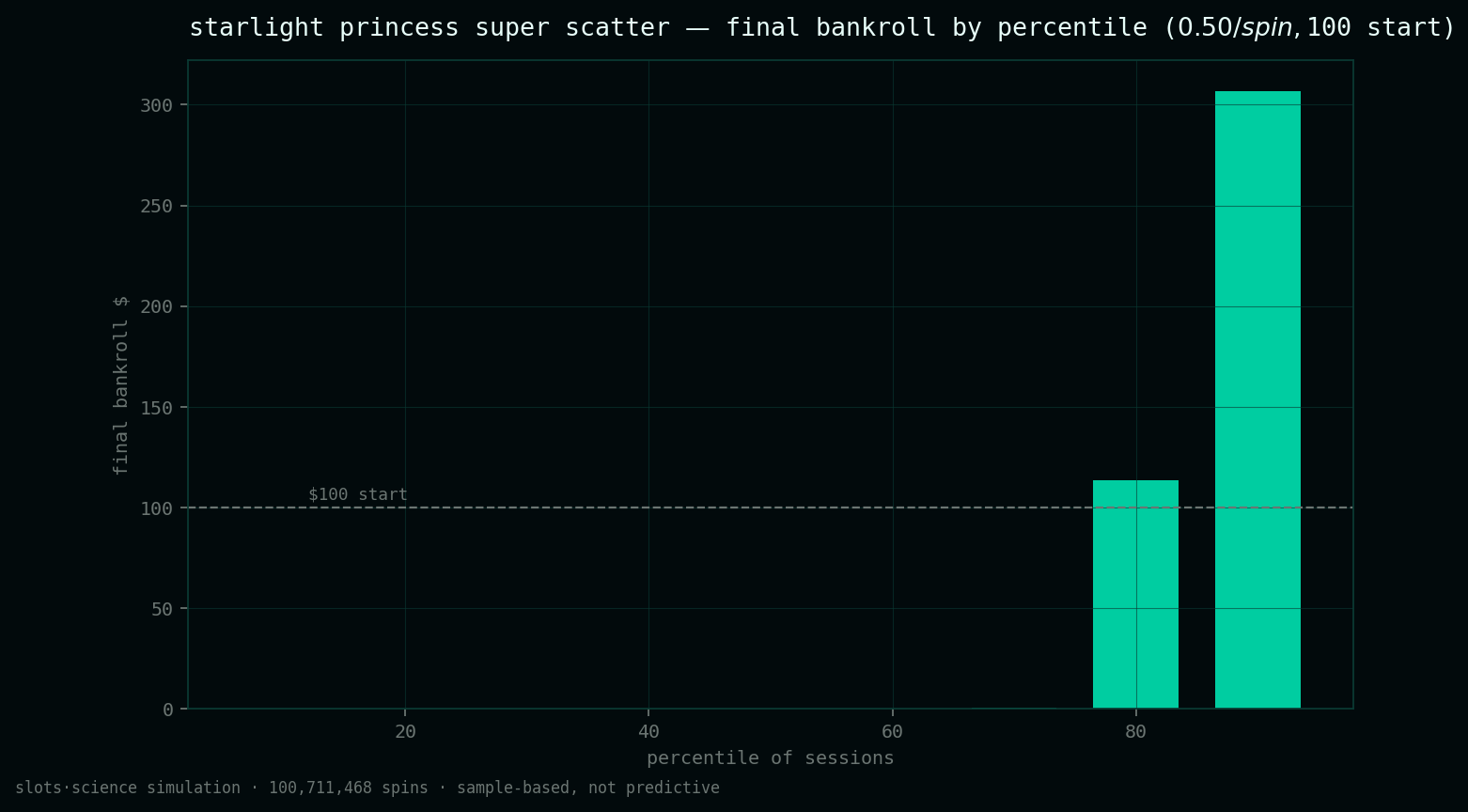 final bankroll by percentile