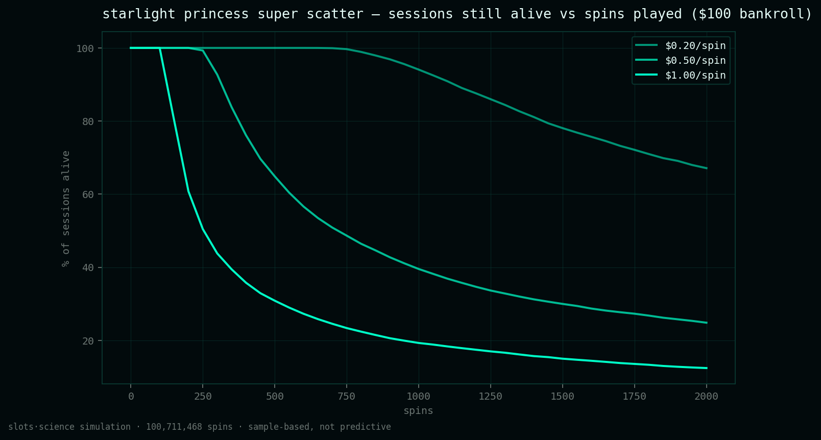survival curves, share of sessions still alive vs spins played