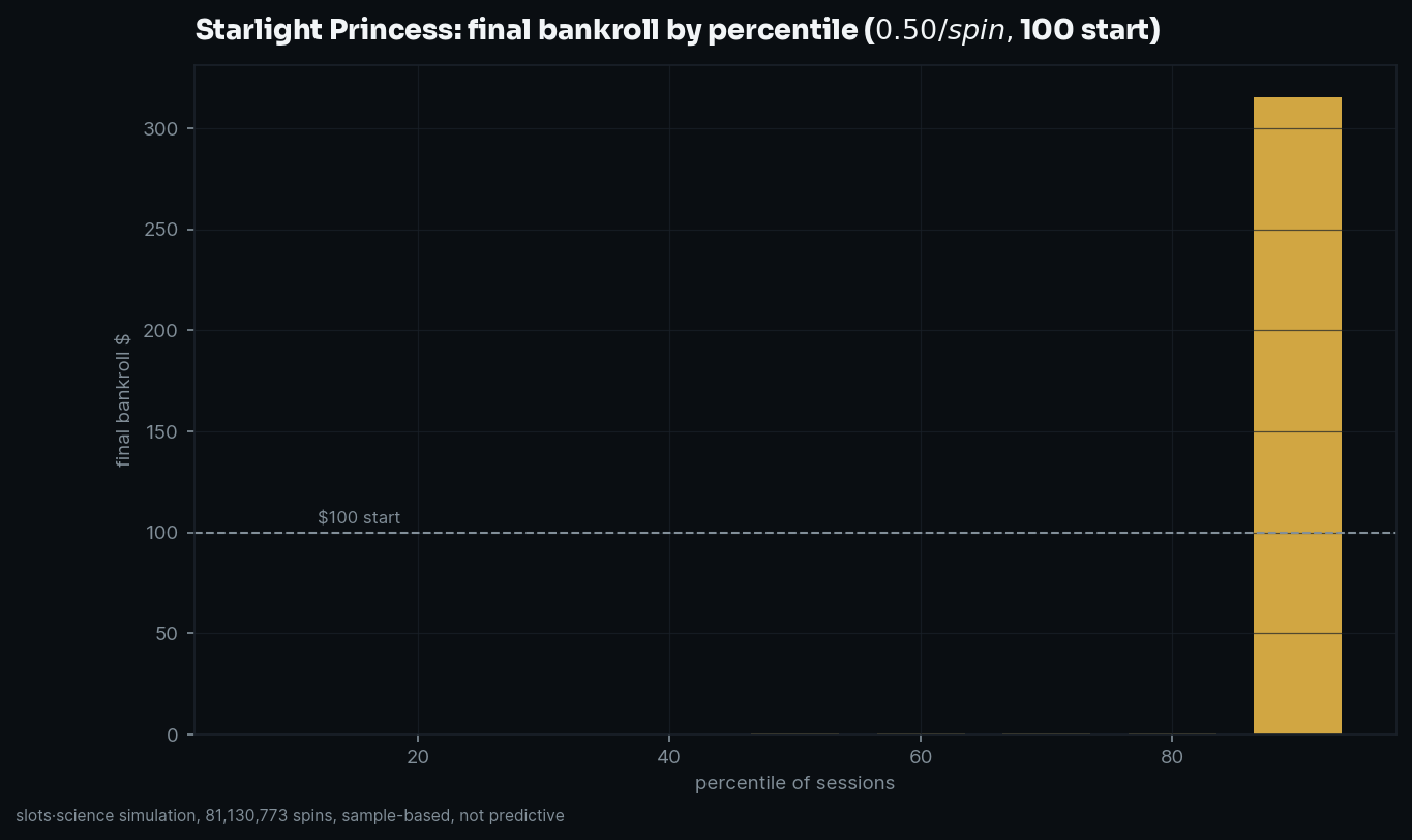 final bankroll by percentile