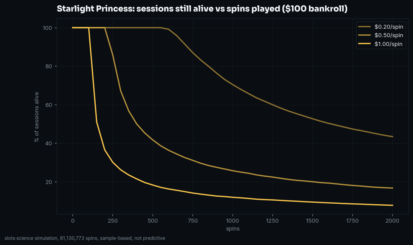 survival curves, share of sessions still alive vs spins played