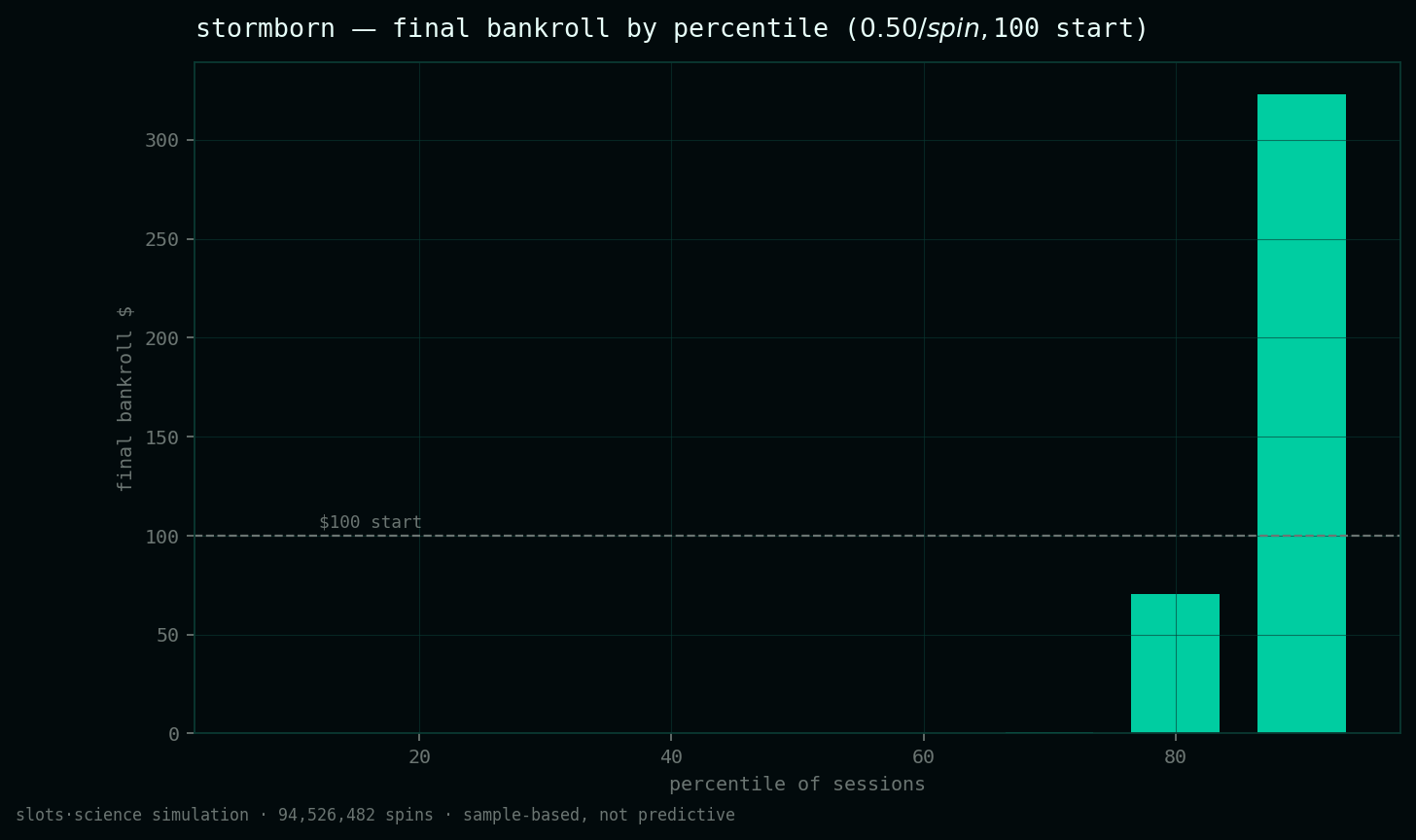final bankroll by percentile