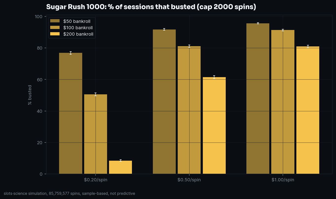 bust-rate grid, share of sessions that busted before the spin cap