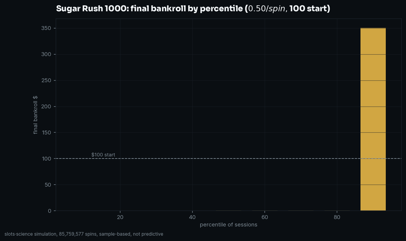 final bankroll by percentile