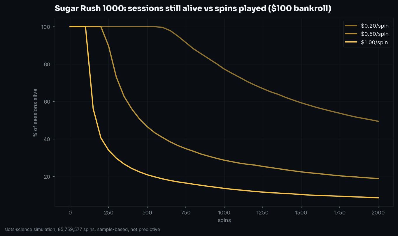 survival curves, share of sessions still alive vs spins played
