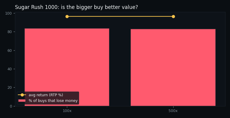 return and loss rate by buy tier