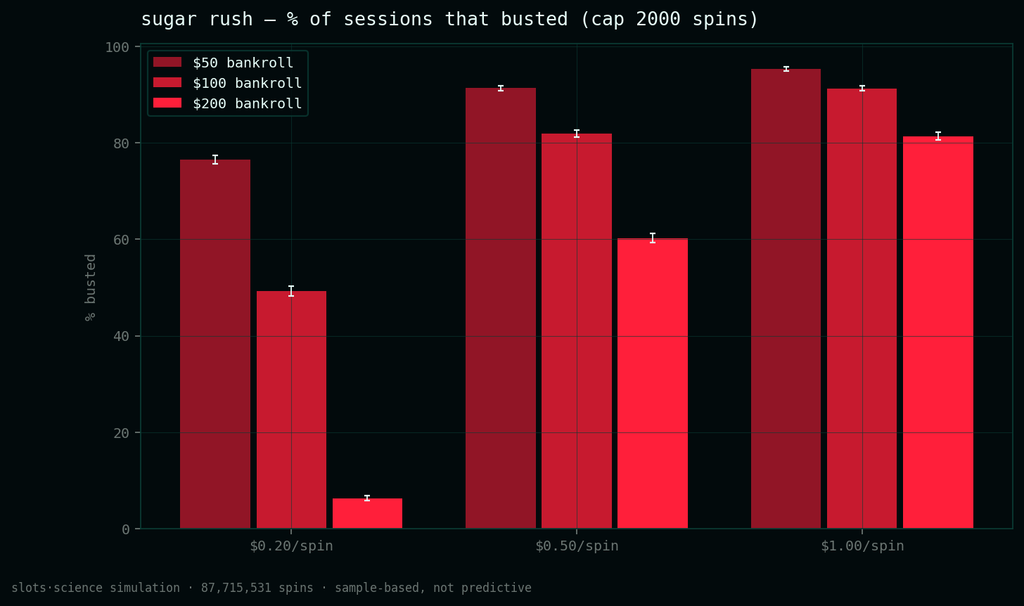 bust-rate grid, share of sessions that busted before the spin cap