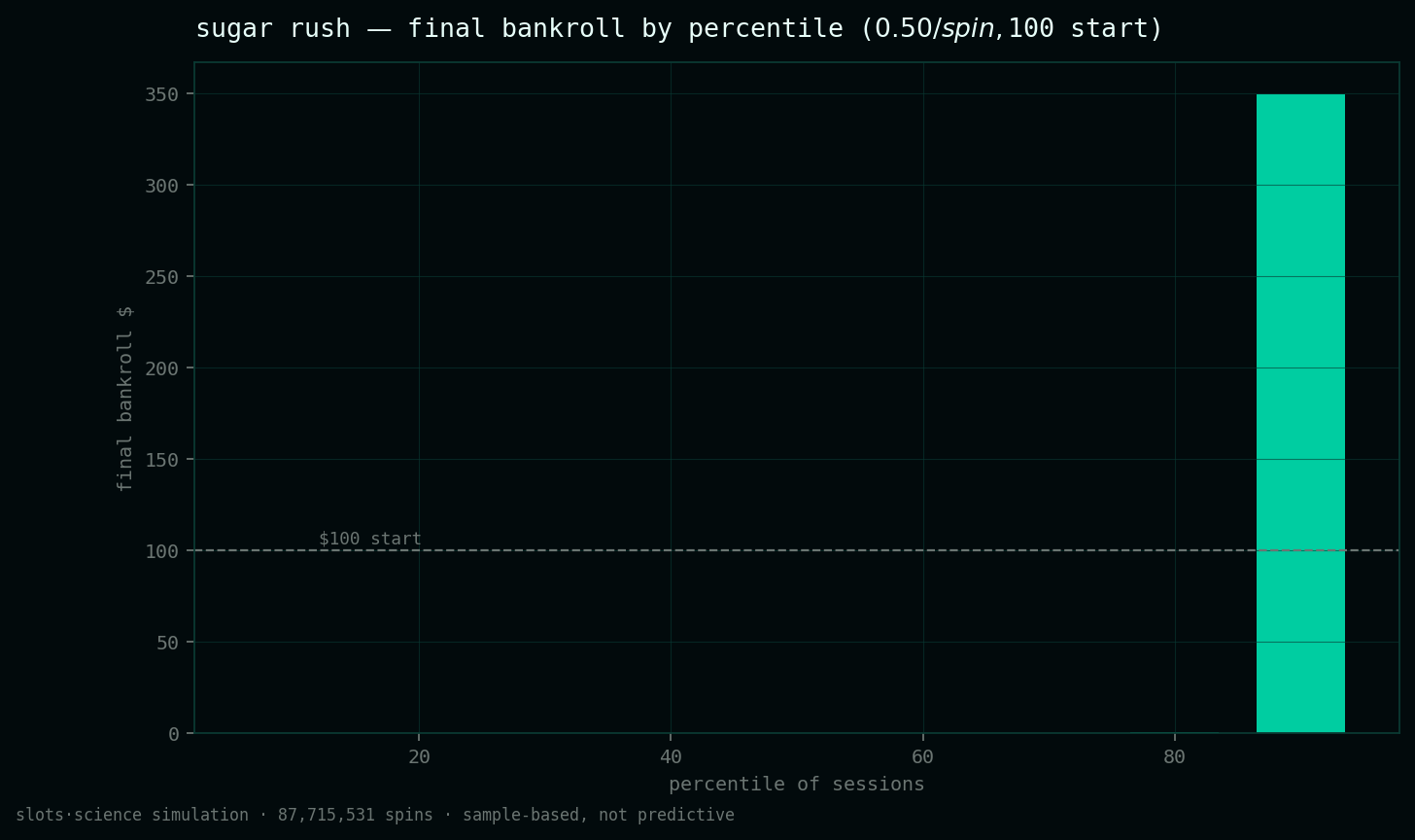 final bankroll by percentile