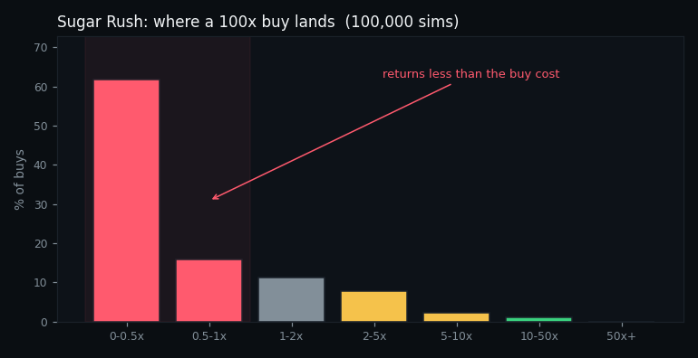 distribution of returns from a feature buy