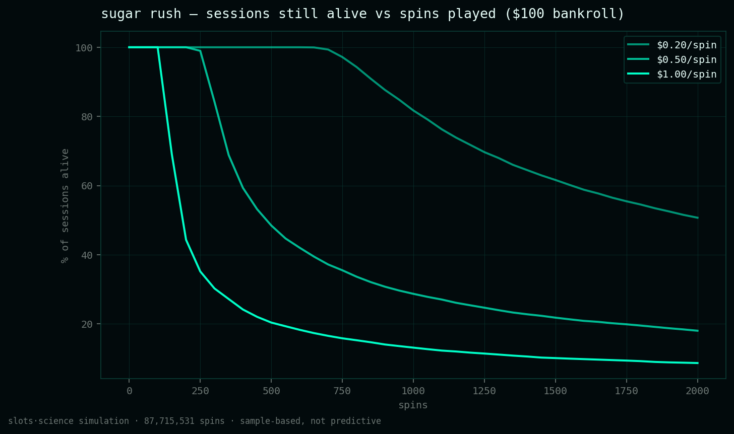 survival curves, share of sessions still alive vs spins played