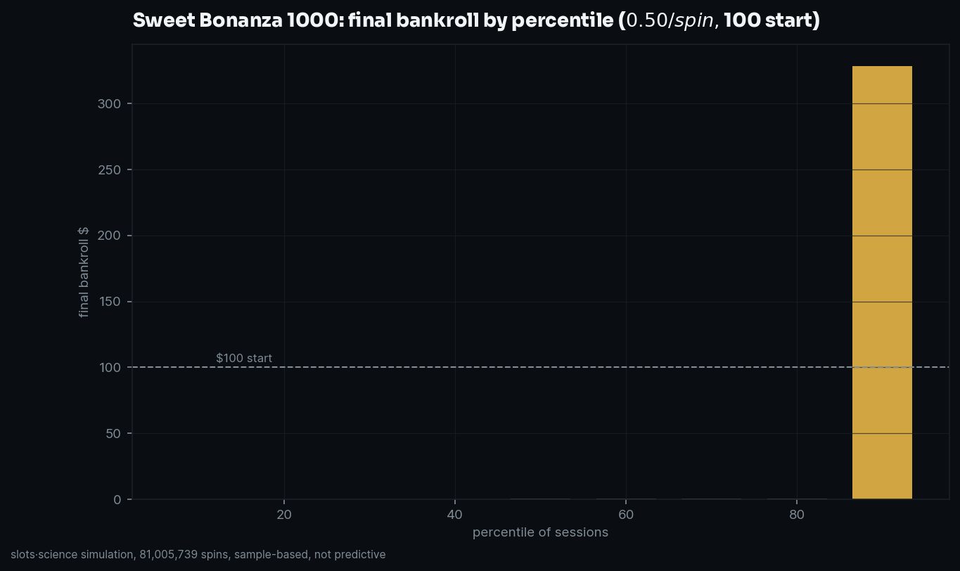 final bankroll by percentile