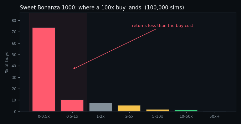 distribution of returns from a feature buy