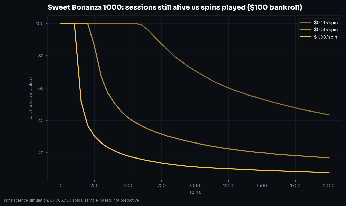 survival curves, share of sessions still alive vs spins played
