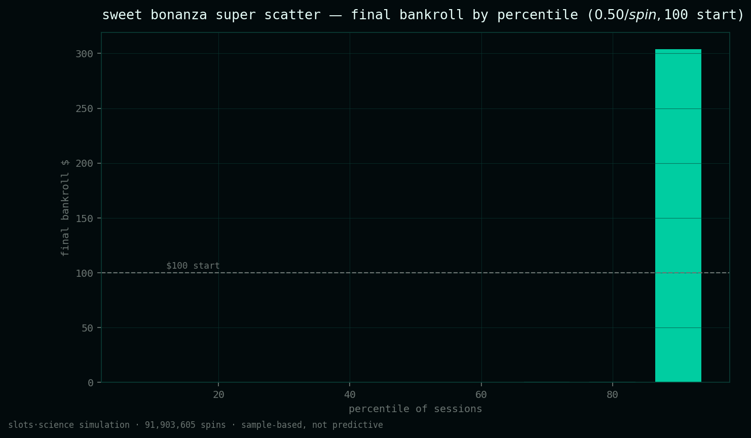final bankroll by percentile