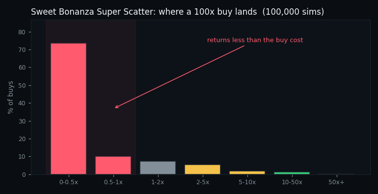 distribution of returns from a feature buy
