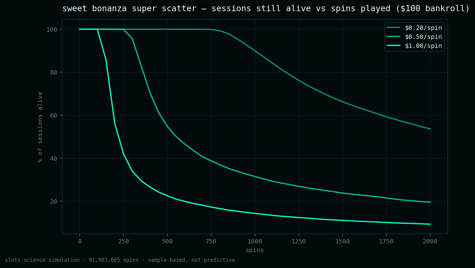 survival curves, share of sessions still alive vs spins played