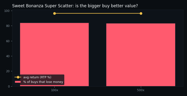 return and loss rate by buy tier