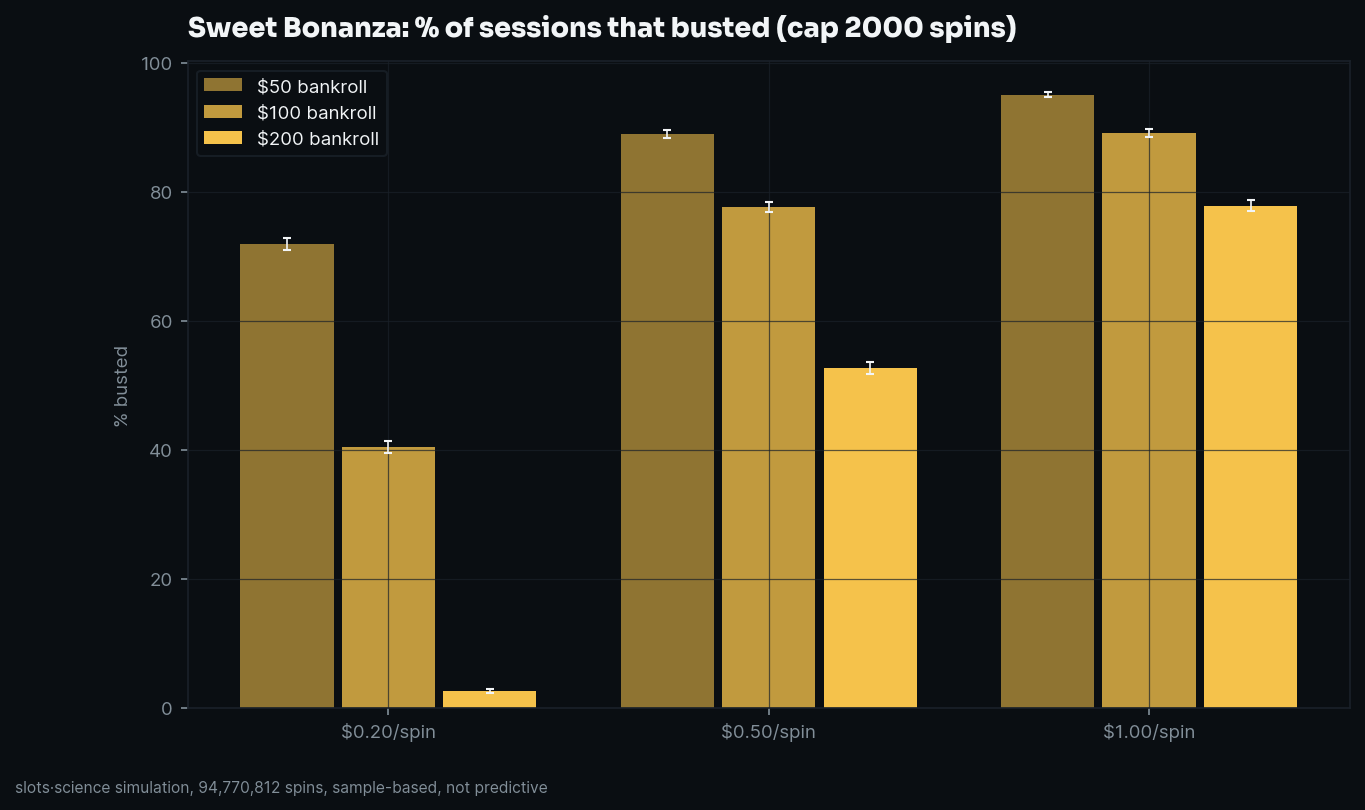 bust-rate grid, share of sessions that busted before the spin cap