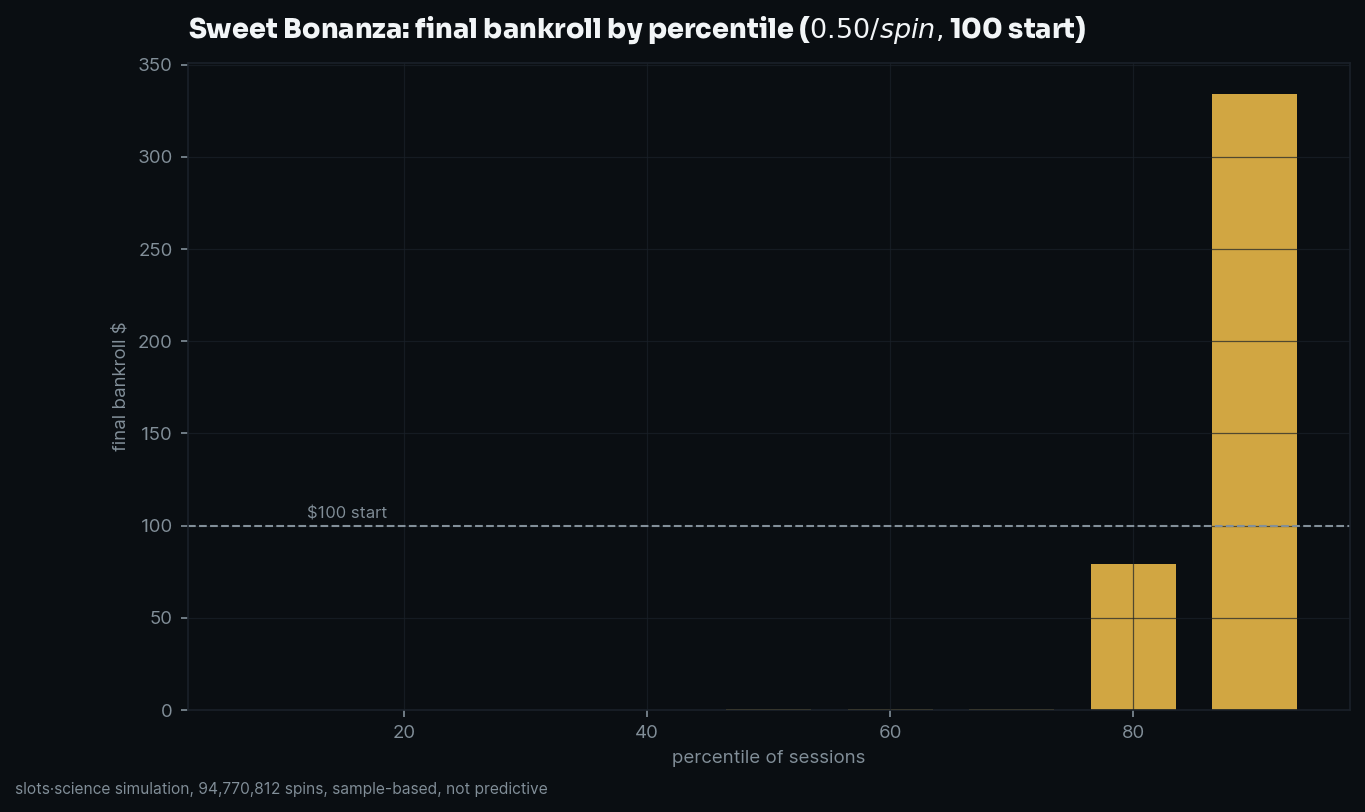 final bankroll by percentile