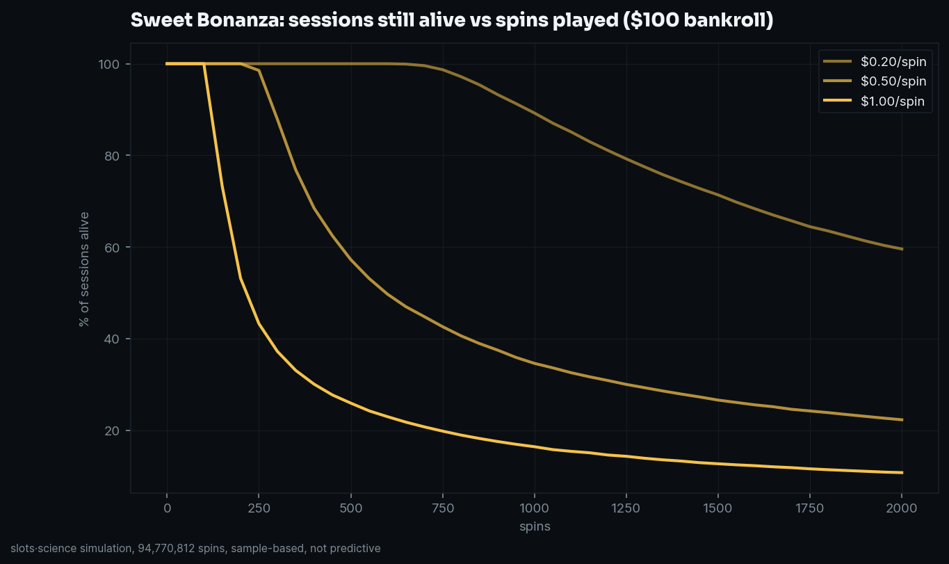 survival curves, share of sessions still alive vs spins played