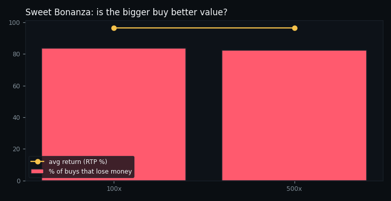 return and loss rate by buy tier