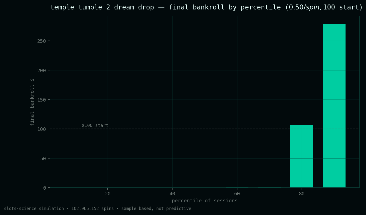 final bankroll by percentile