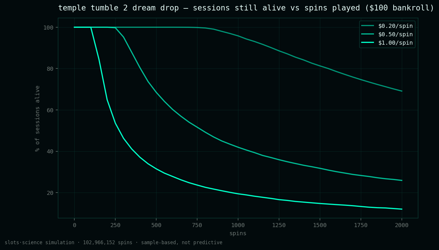 survival curves, share of sessions still alive vs spins played