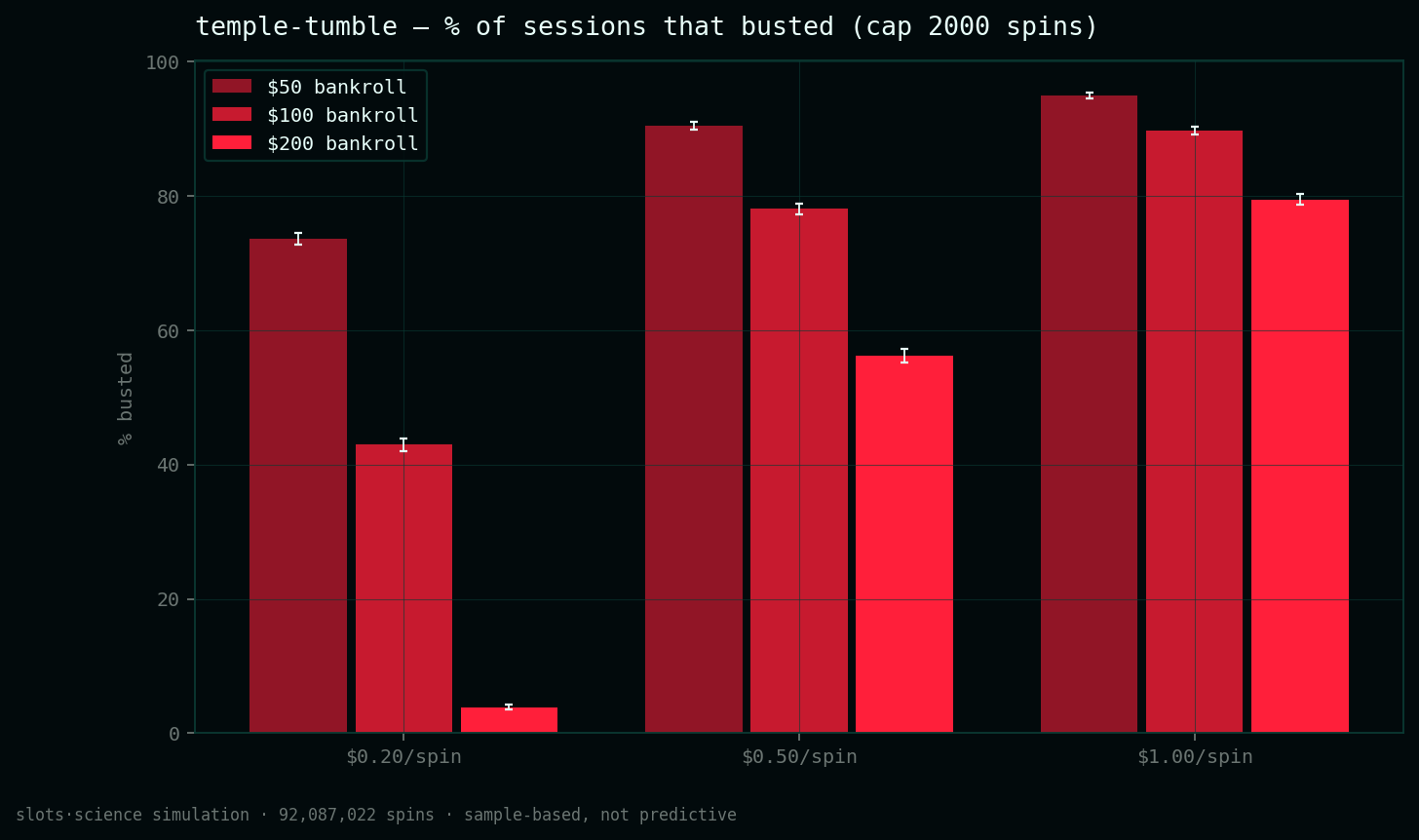 bust-rate grid, share of sessions that busted before the spin cap