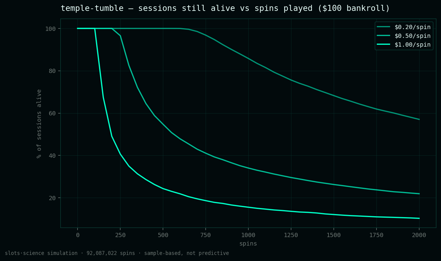 survival curves, share of sessions still alive vs spins played