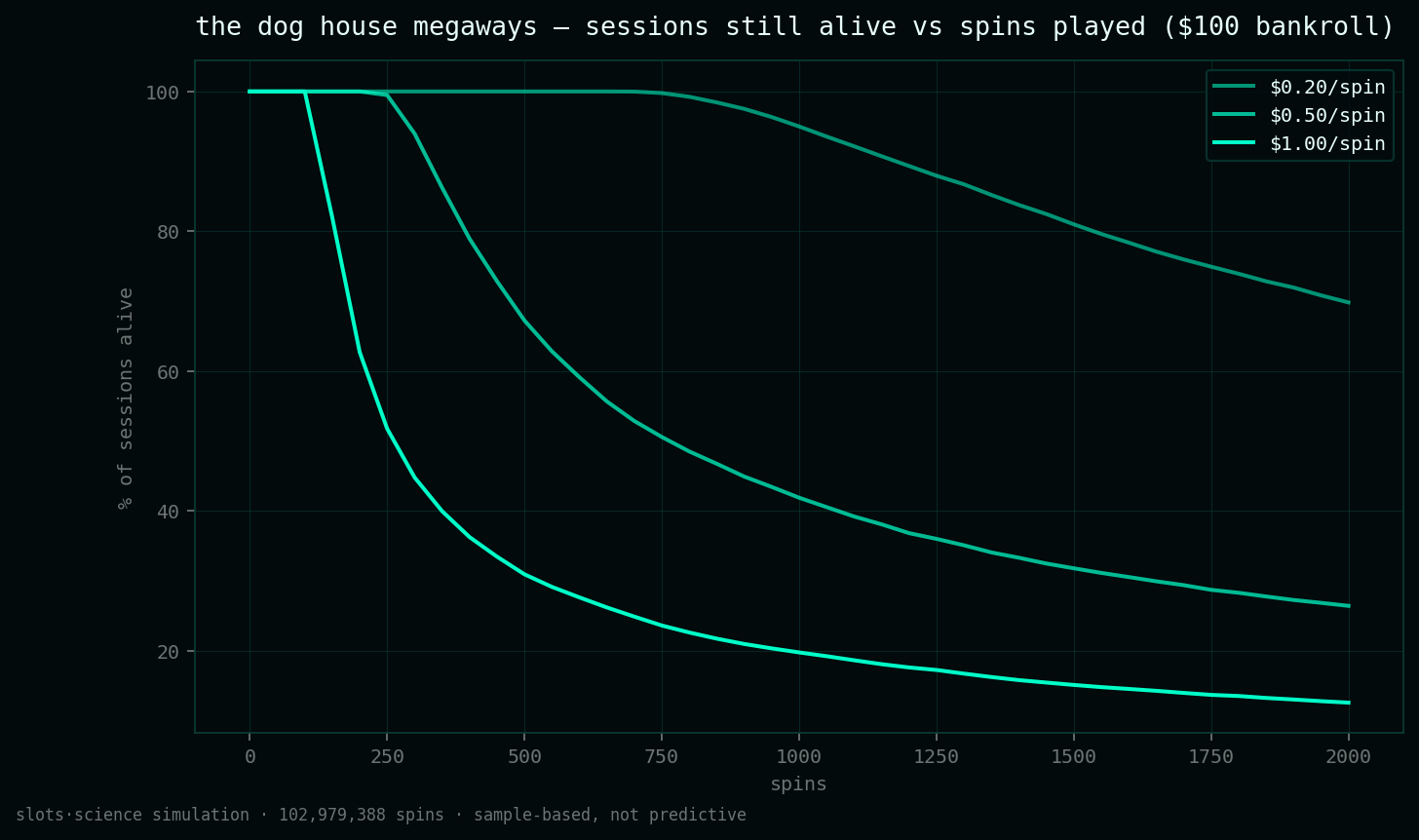 survival curves, share of sessions still alive vs spins played