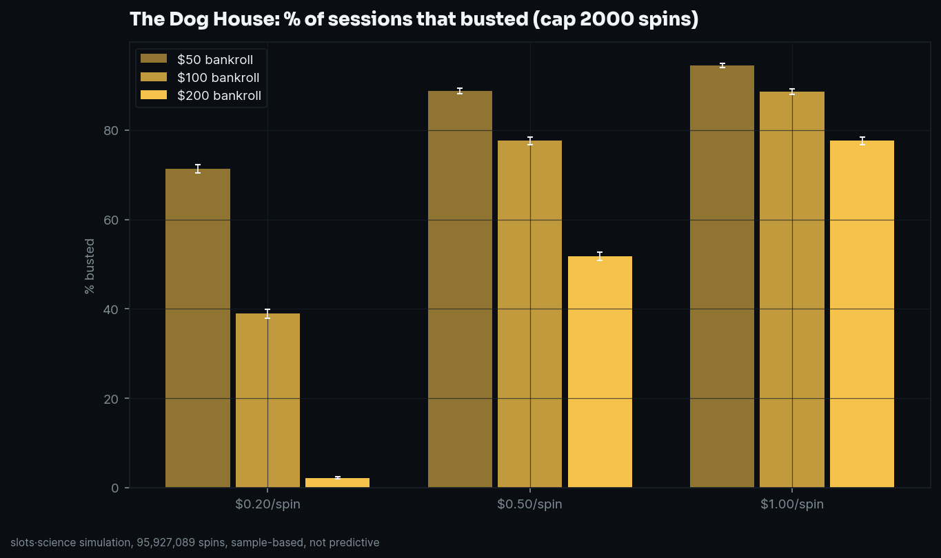 bust-rate grid, share of sessions that busted before the spin cap