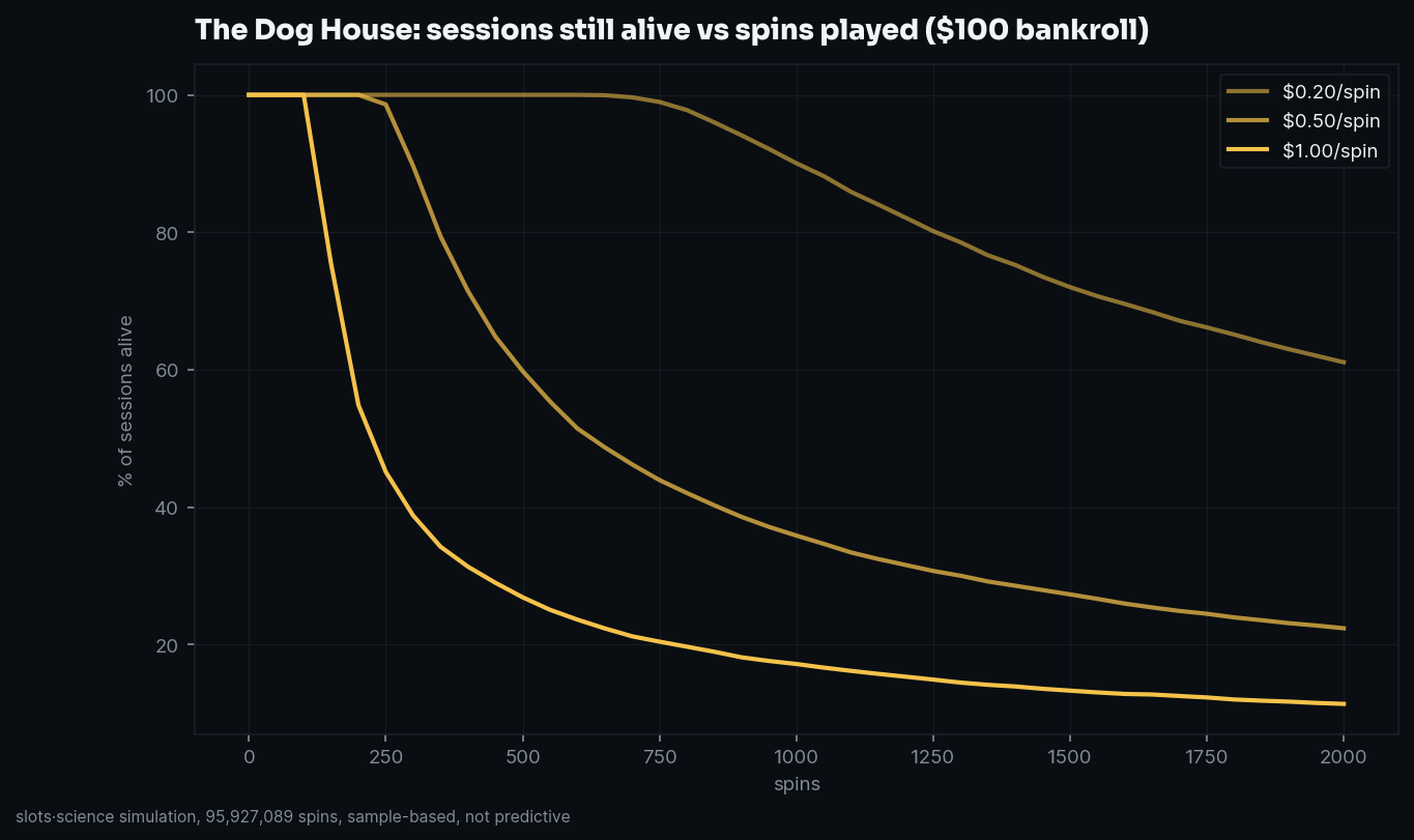 survival curves, share of sessions still alive vs spins played
