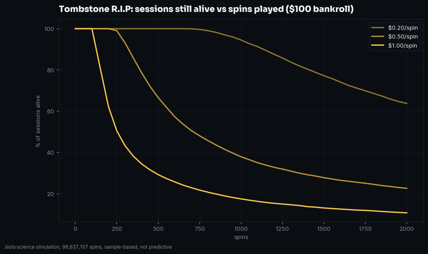 survival curves, share of sessions still alive vs spins played