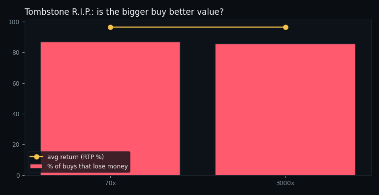 return and loss rate by buy tier
