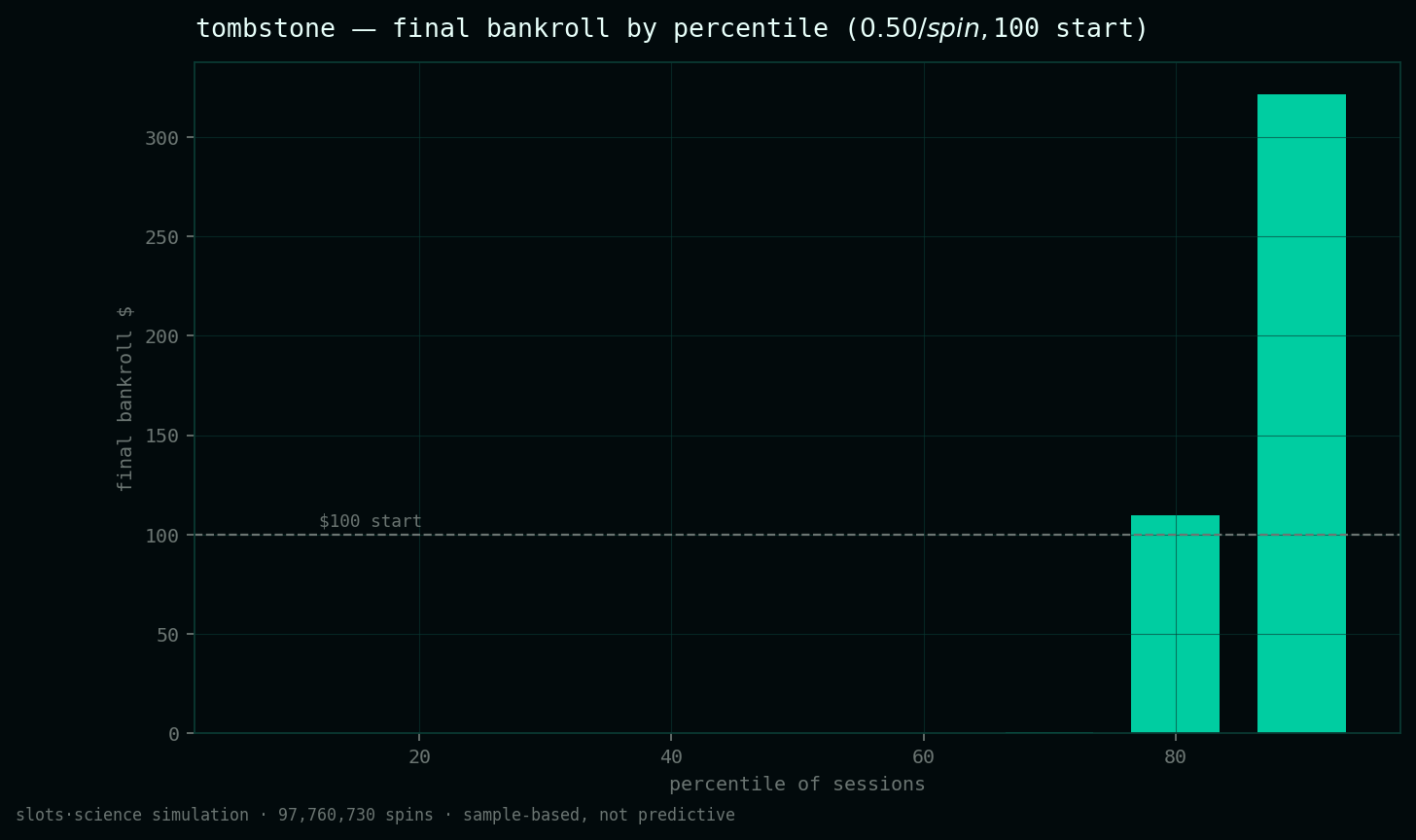 final bankroll by percentile