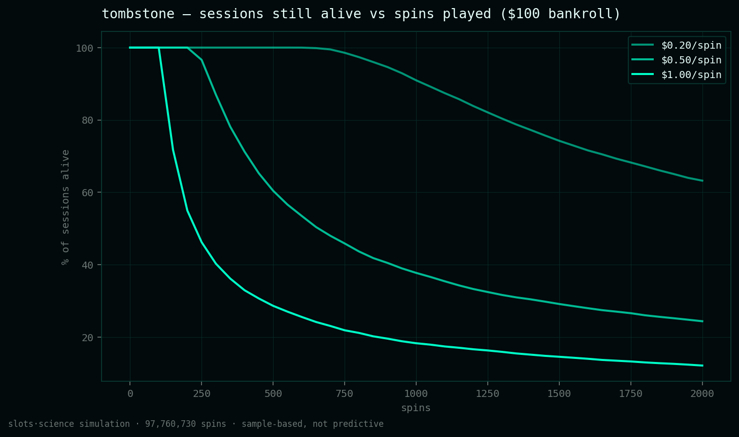 survival curves, share of sessions still alive vs spins played
