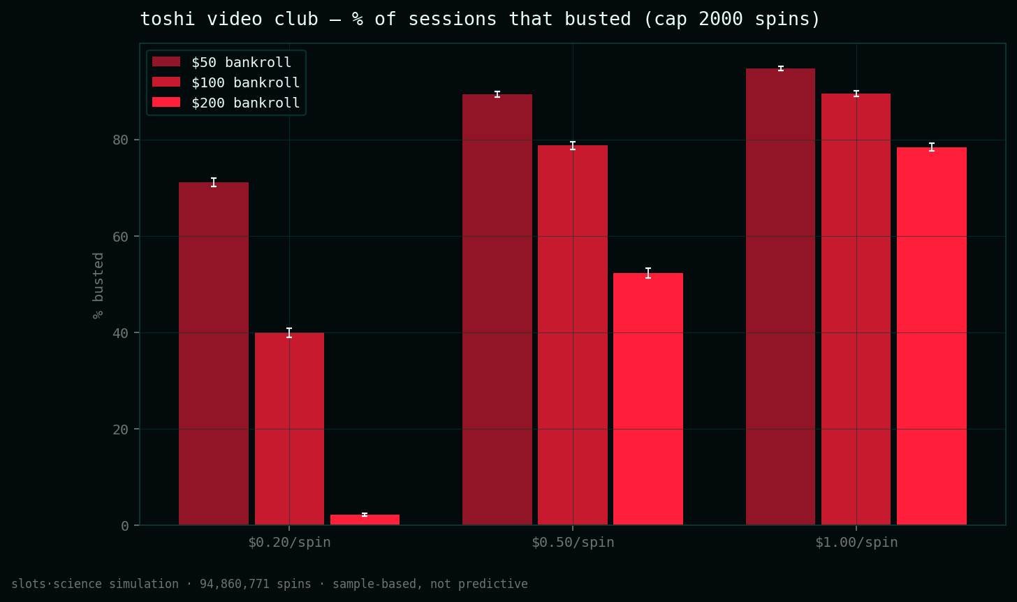 bust-rate grid, share of sessions that busted before the spin cap