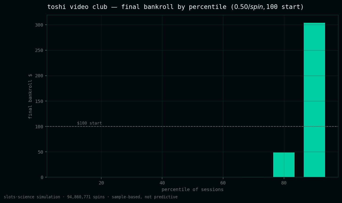 final bankroll by percentile