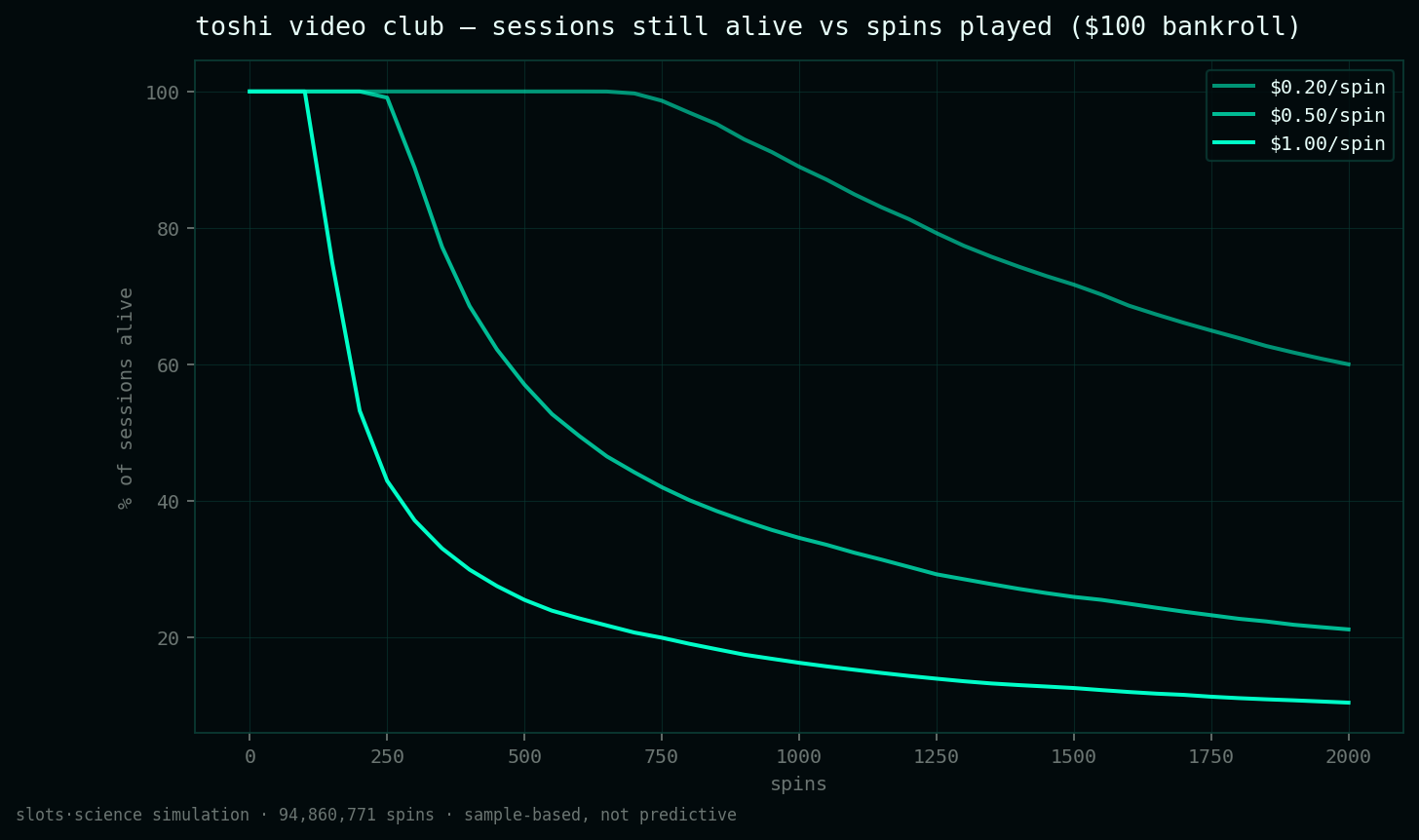 survival curves, share of sessions still alive vs spins played
