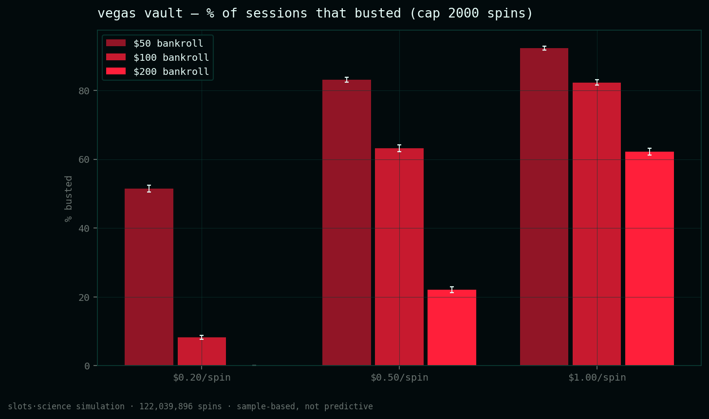 bust-rate grid, share of sessions that busted before the spin cap