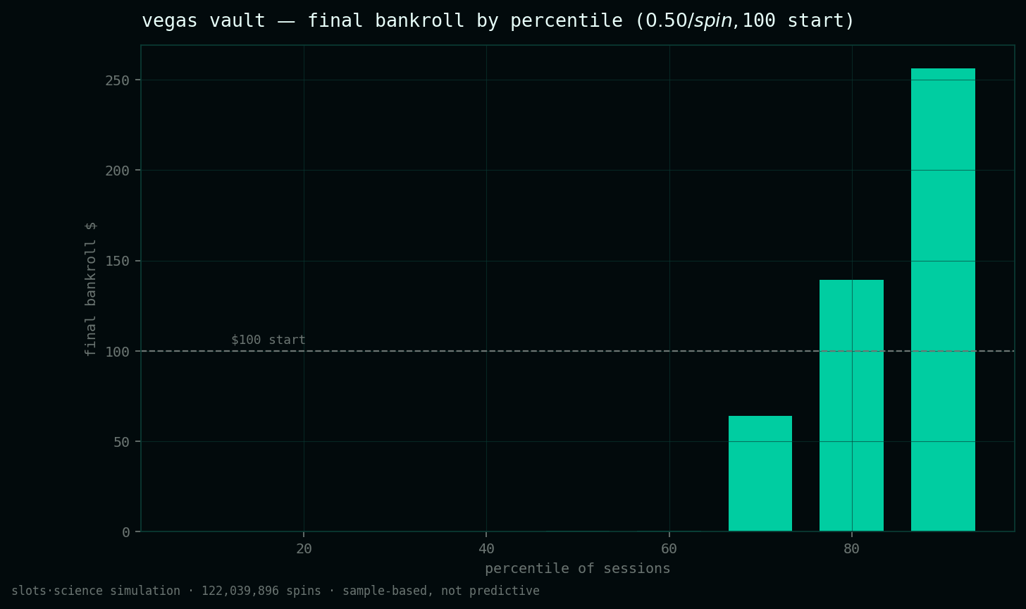 final bankroll by percentile