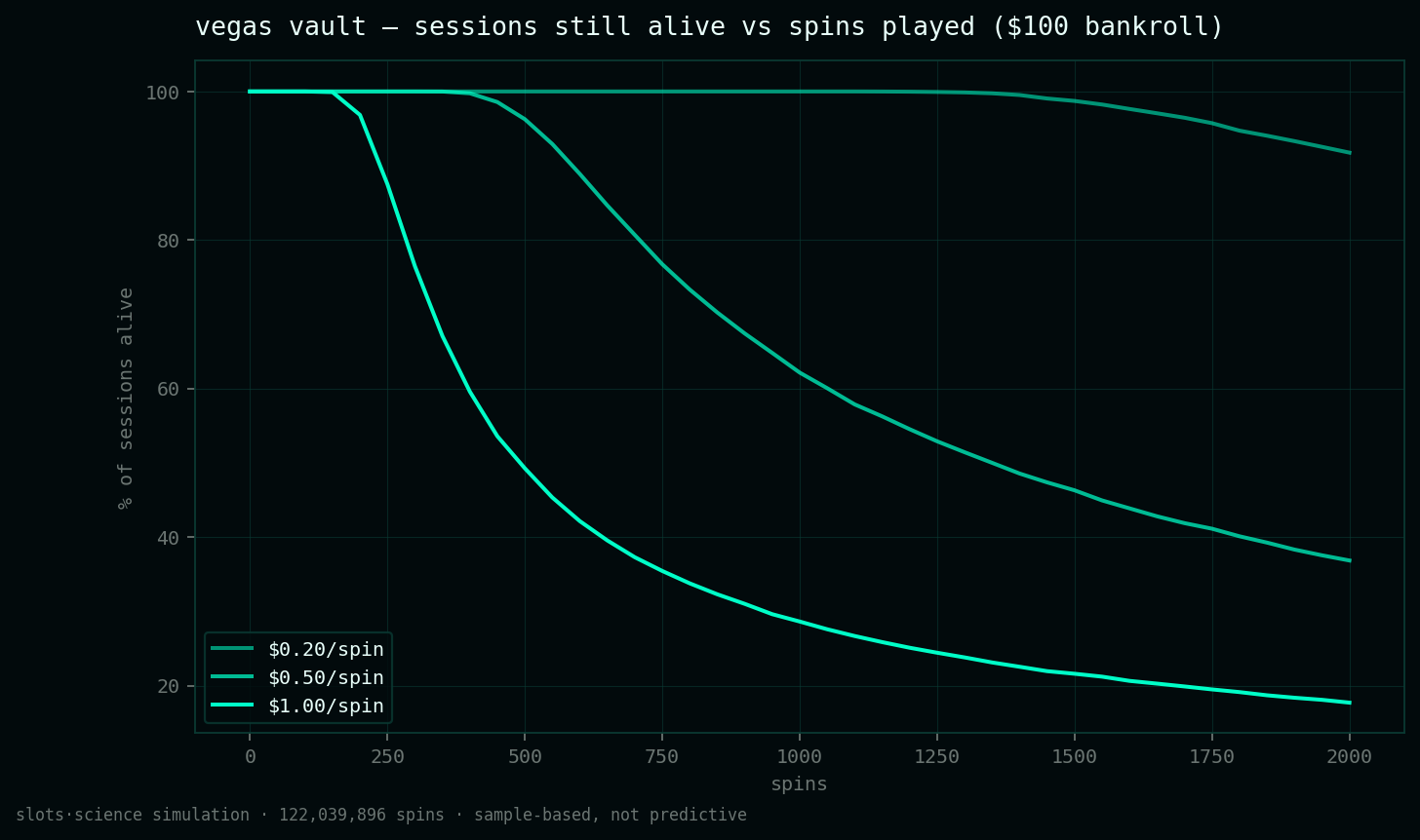 survival curves, share of sessions still alive vs spins played